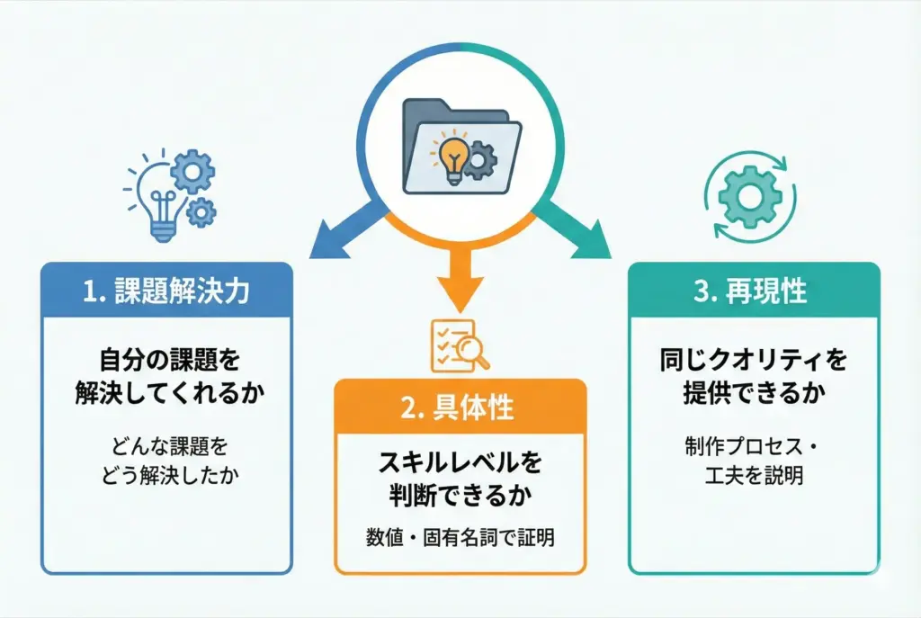 クライアントが評価する3つのポイント