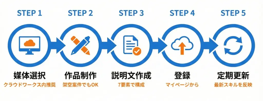 ポートフォリオ作成手順5ステップ