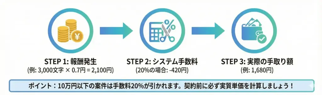 手数料の仕組みと実質単価の計算