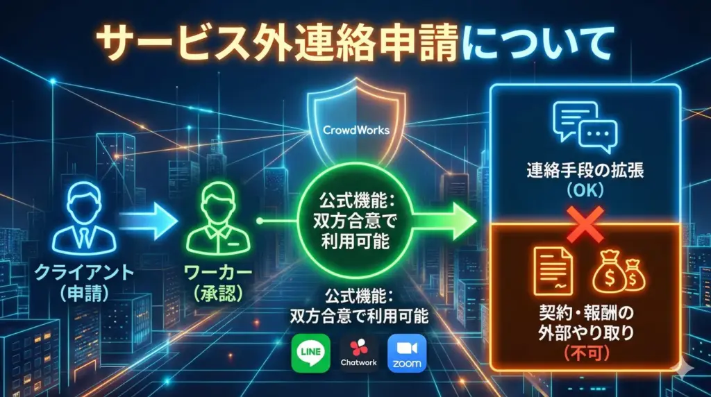 サービス外連絡申請について