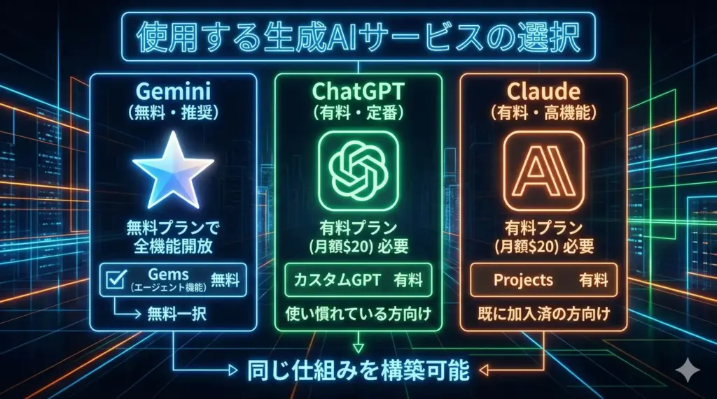 使用する生成AIサービスの選択