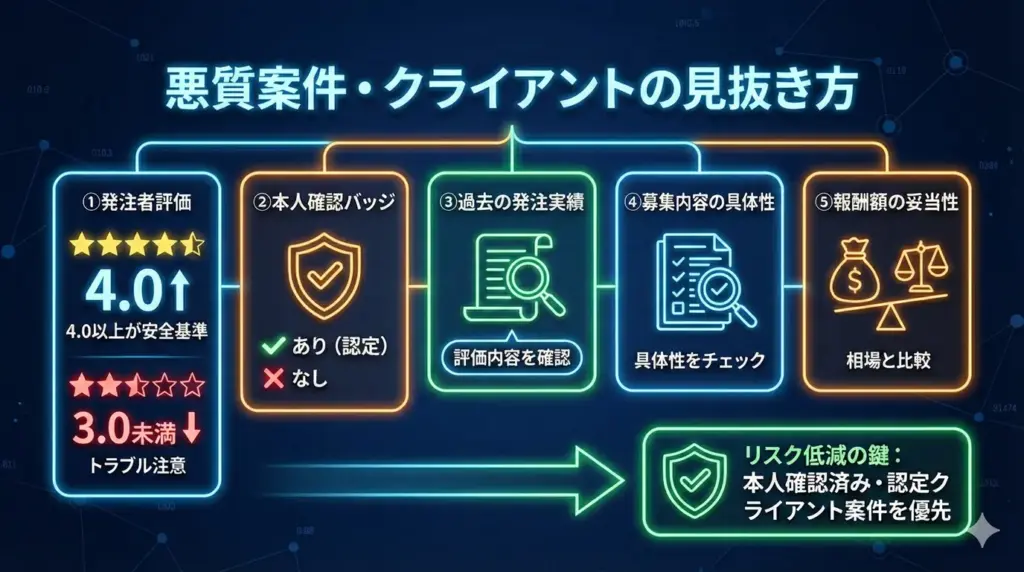 悪質案件・クライアントの見抜き方
