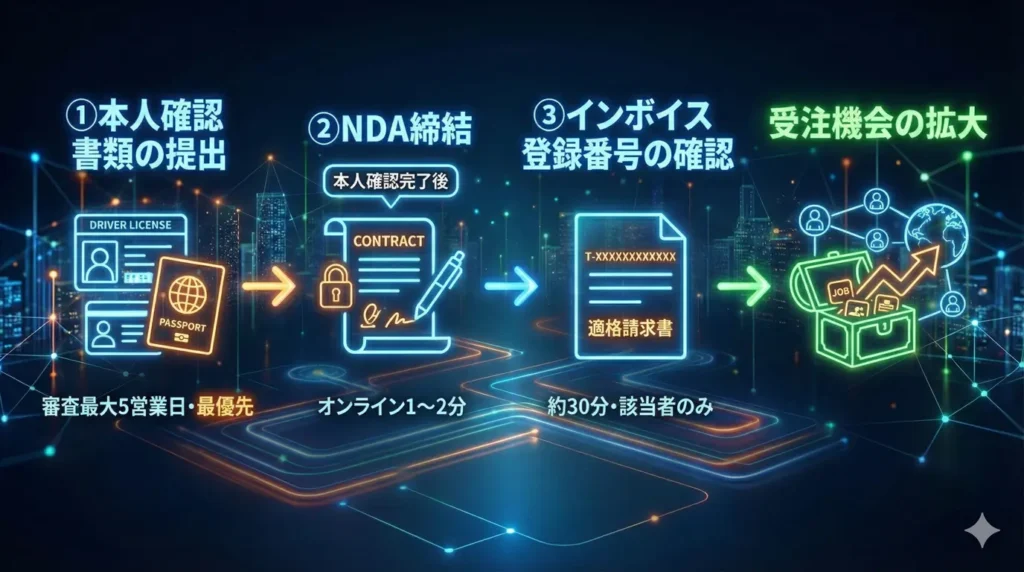 登録後にやっておくべき3つの設定