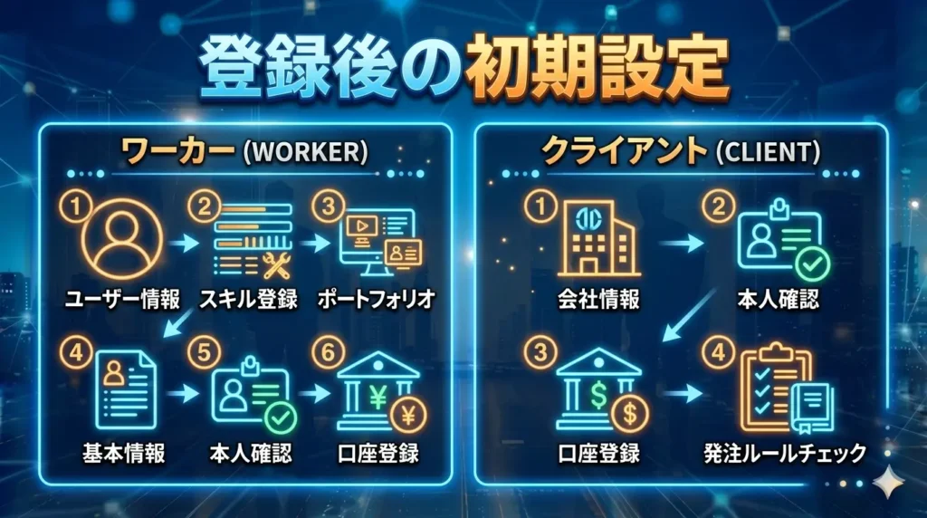 登録後の初期設定（ワーカー・クライアント別）