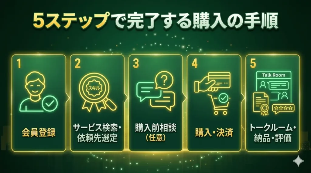 5ステップで完了する購入の手順