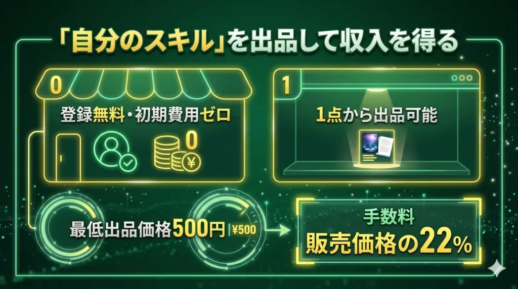 「自分のスキル」を出品して収入を得る