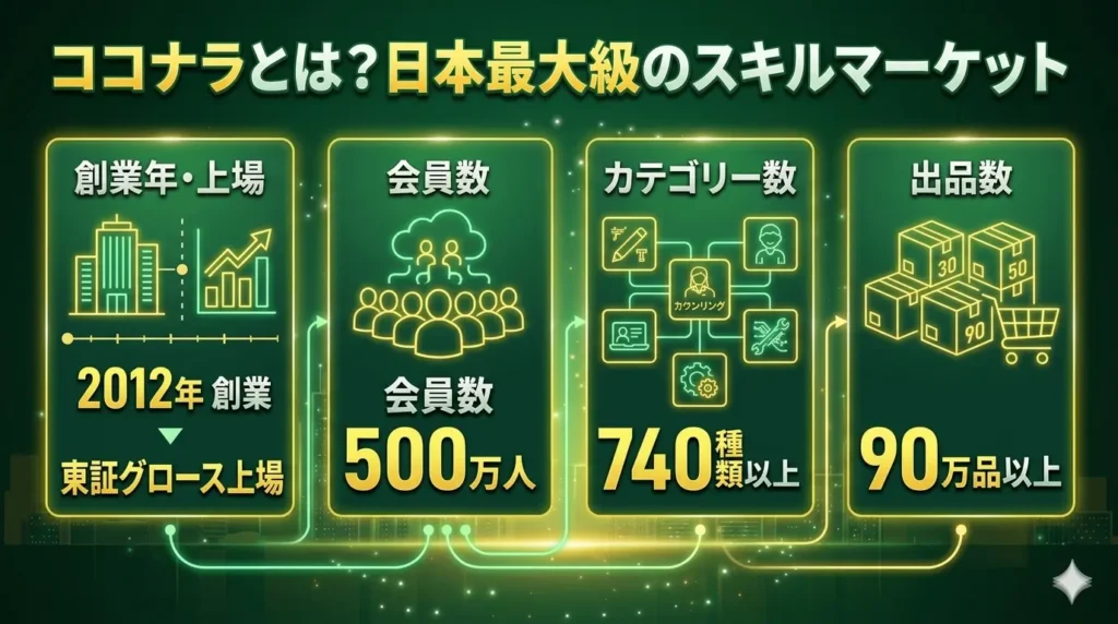 ココナラとは？日本最大級のスキルマーケット