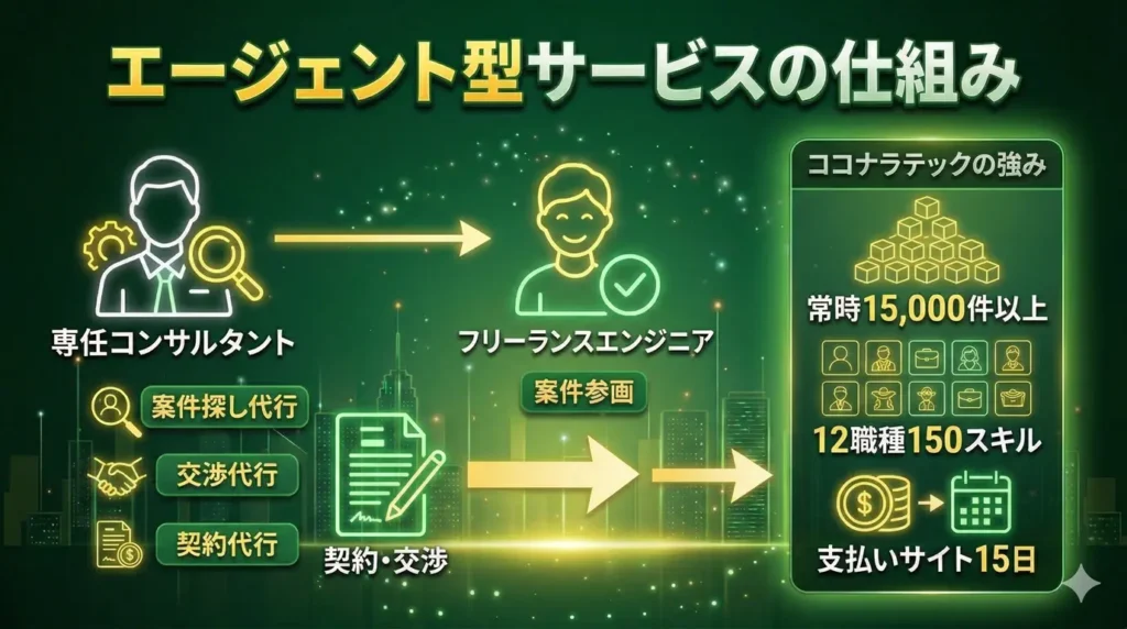 ココナラテックとは？フリーランスエージェントとしての仕組み