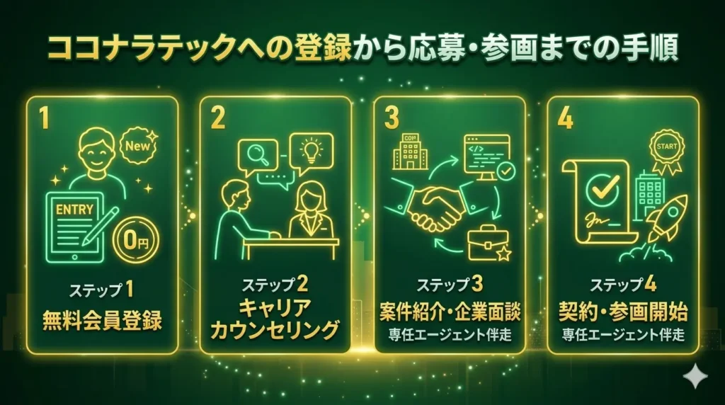 ココナラテックへの登録から応募・参画までの手順