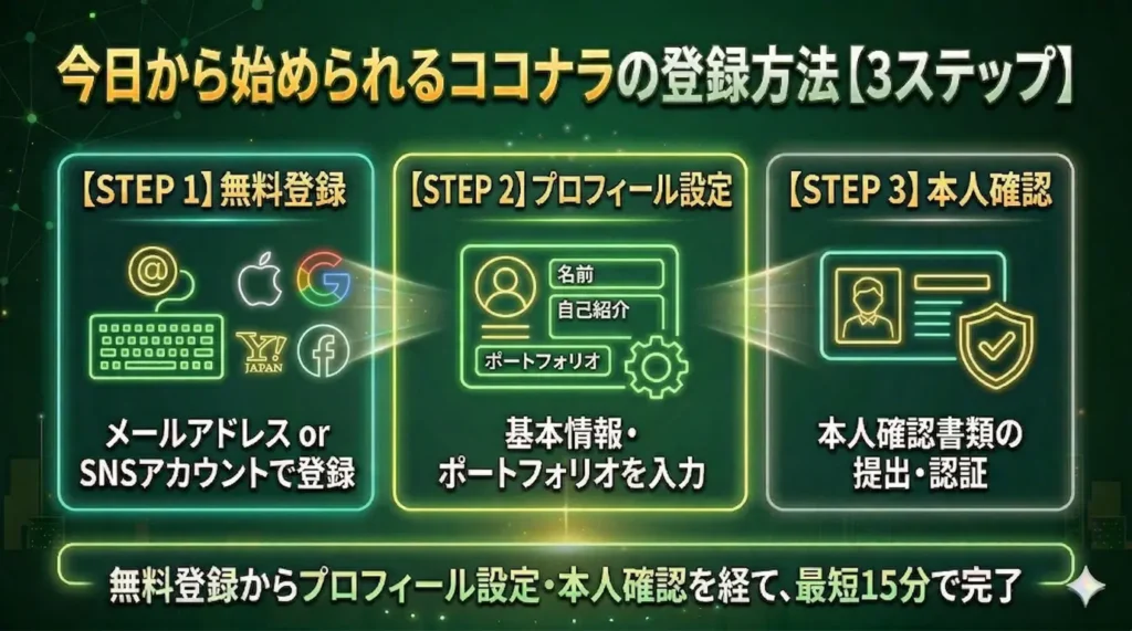 今日から始められるココナラの登録方法【3ステップ】