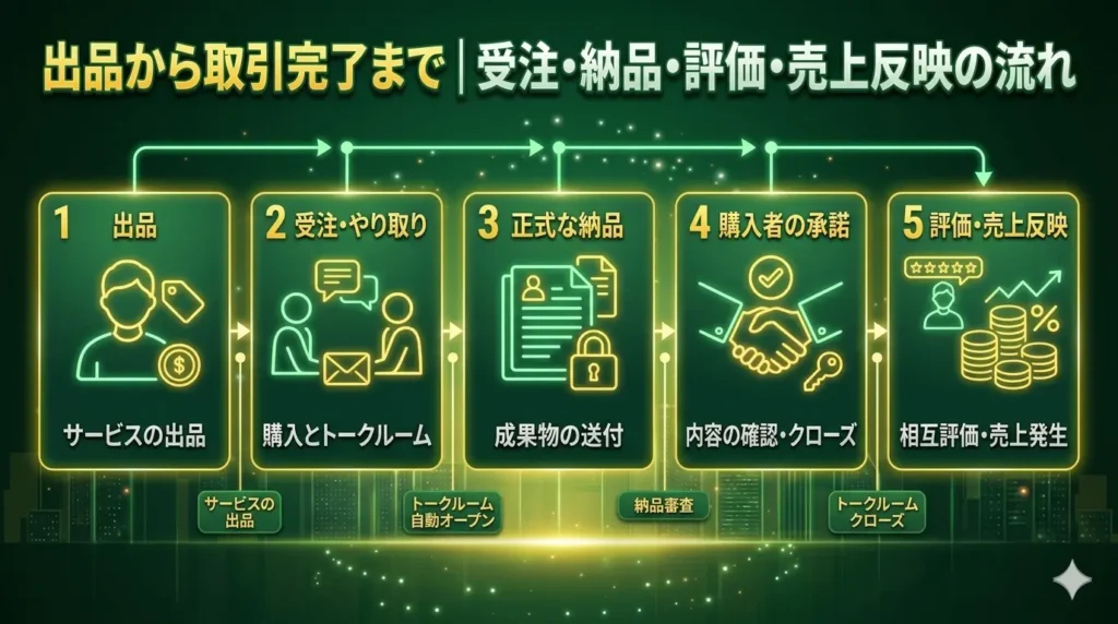 出品から取引完了まで｜受注・納品・評価・売上反映の流れ