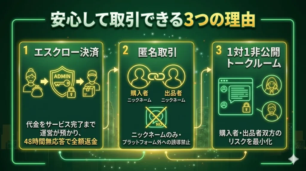 安心して取引できる3つの理由