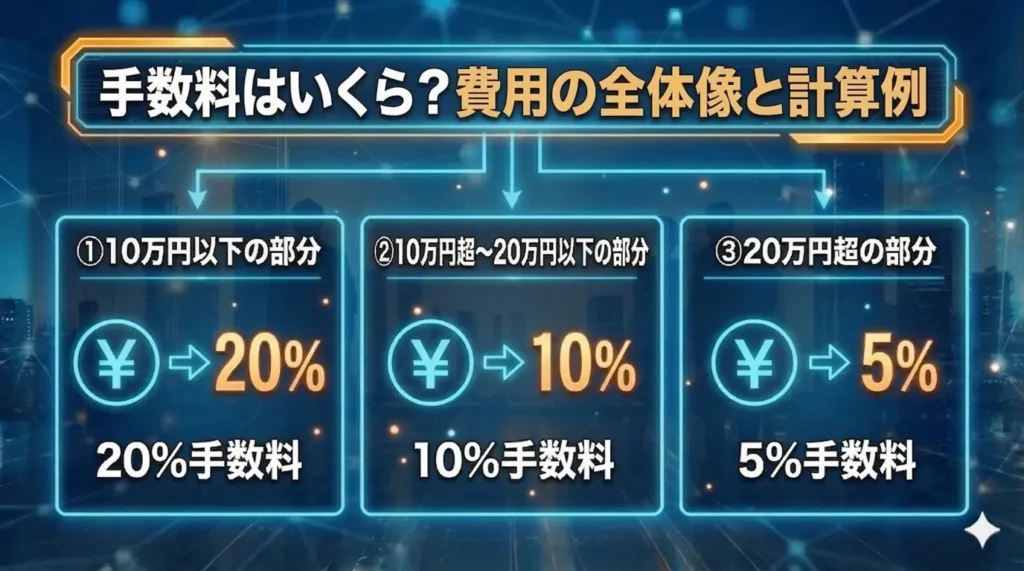 手数料はいくら？費用の全体像と計算例