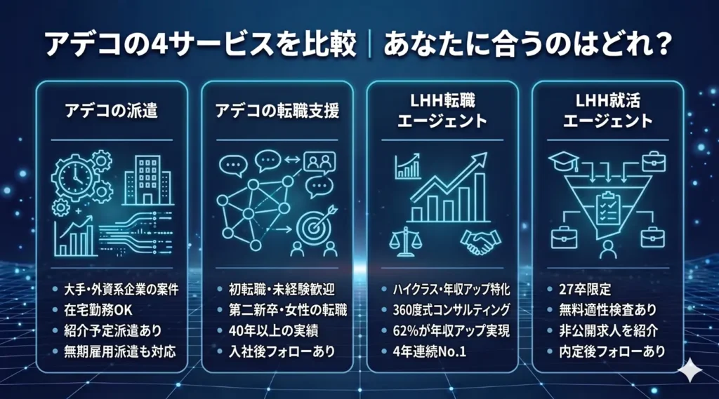 アデコの4サービスを比較｜あなたに合うのはどれ？