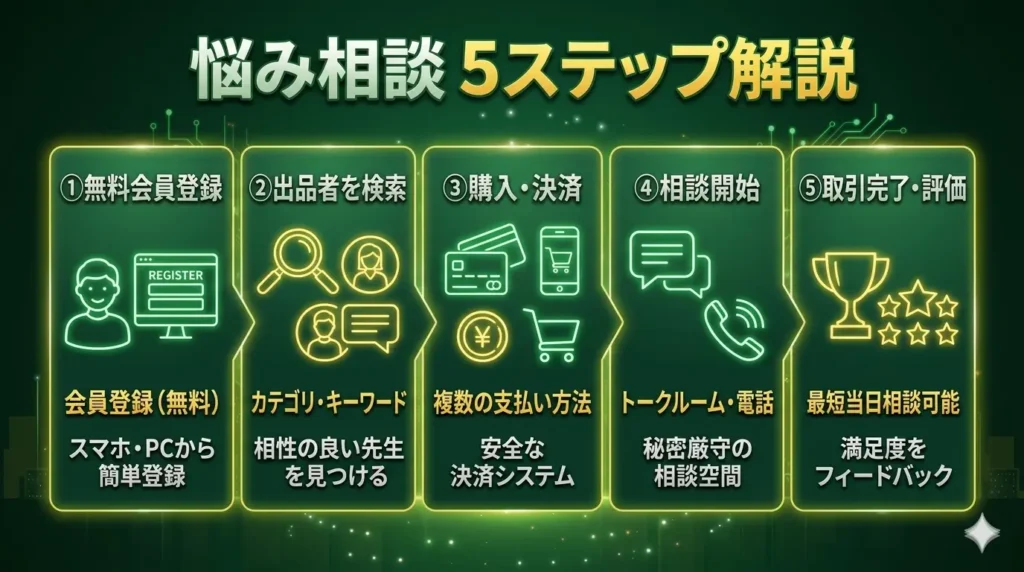 ココナラで悩み相談を始める方法【5ステップ】