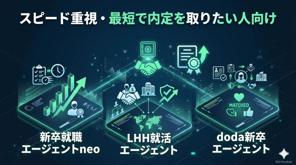 スピード重視・最短で内定を取りたい人向け