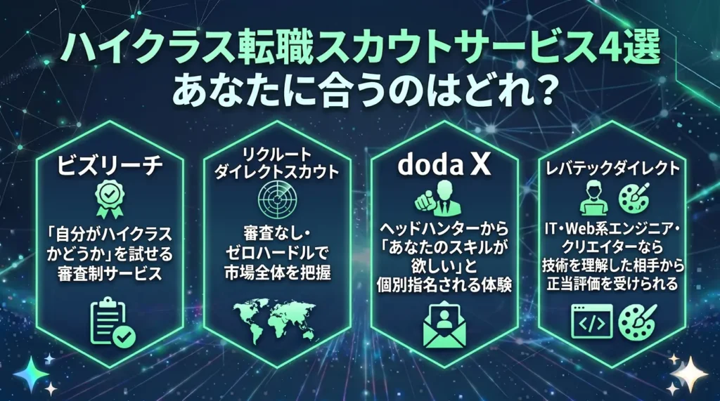 ハイクラス転職スカウトサービス4選｜あなたに合うのはどれ？