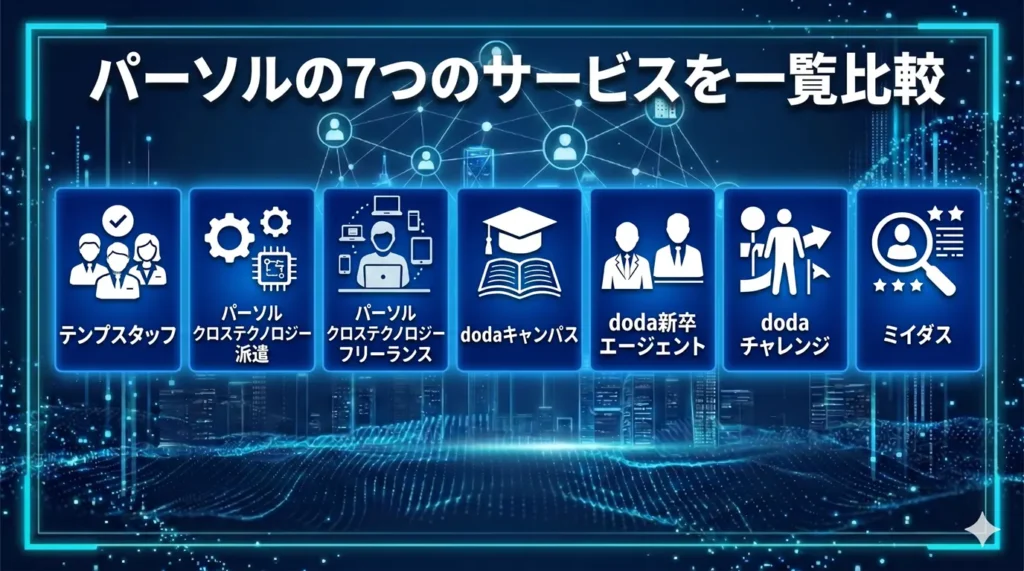 パーソルの7つのサービスを一覧比較
