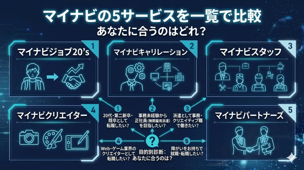 マイナビの5サービスを一覧で比較：あなたに合うのはどれ？