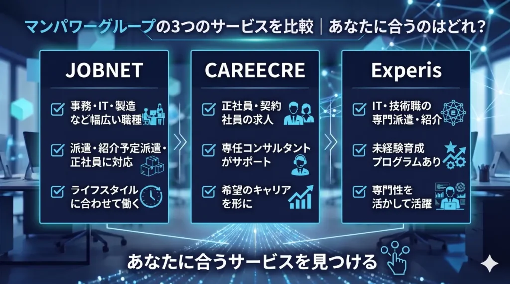 マンパワーグループの3つのサービスを比較｜あなたに合うのはどれ？
