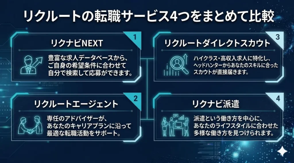 リクルートの転職サービス4つをまとめて比較