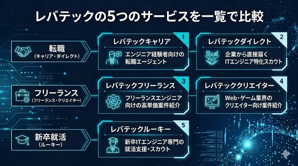 レバテックの5つのサービスを一覧で比較：あなたに合うのはどれ？
