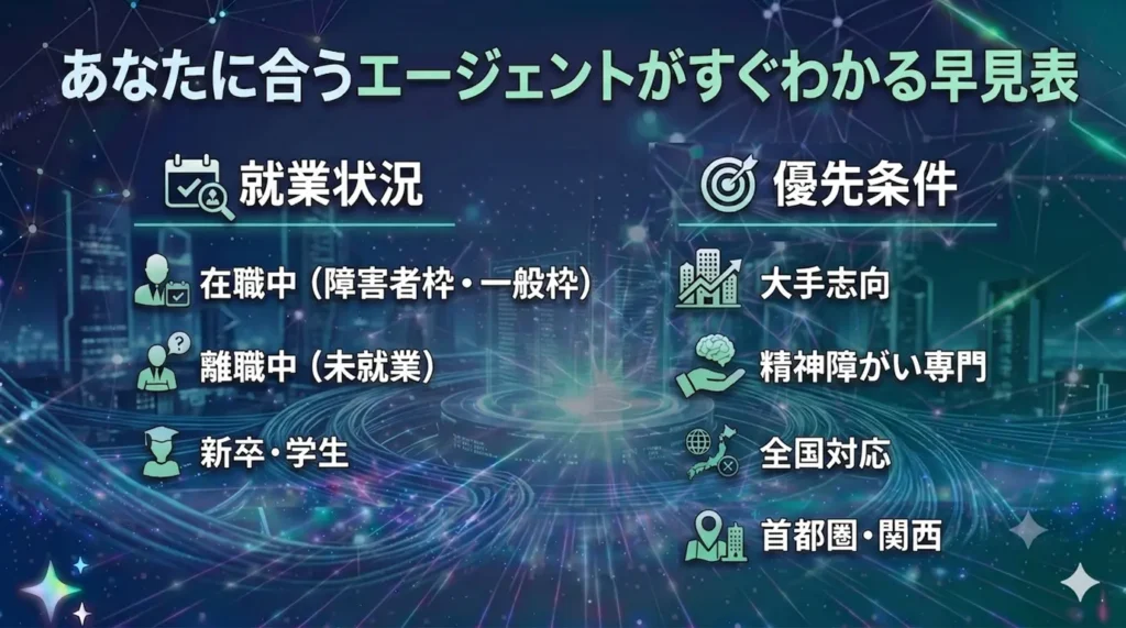 あなたに合うエージェントがすぐわかる早見表