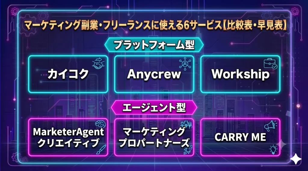 マーケティング副業・フリーランスに使える6サービス【比較表・早見表】