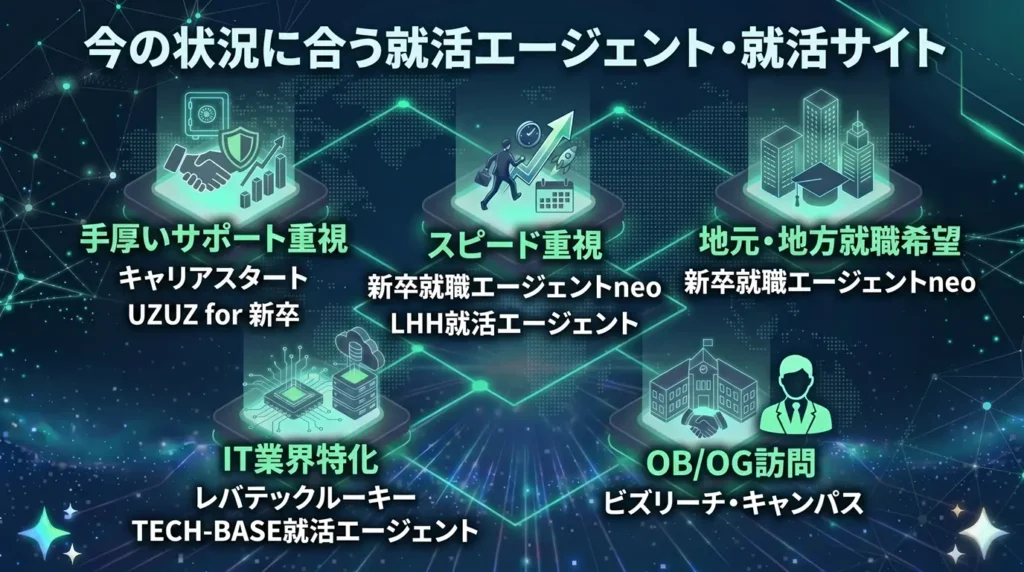 今の状況に合う就活エージェント・就活サイト