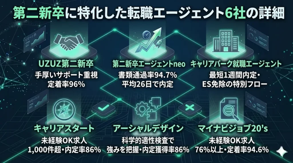 第二新卒に特化した転職エージェント6社の詳細