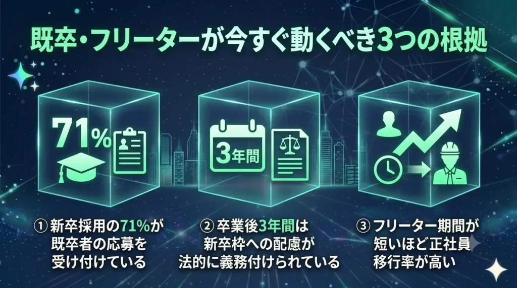 既卒・フリーターが今すぐ動くべき3つの根拠