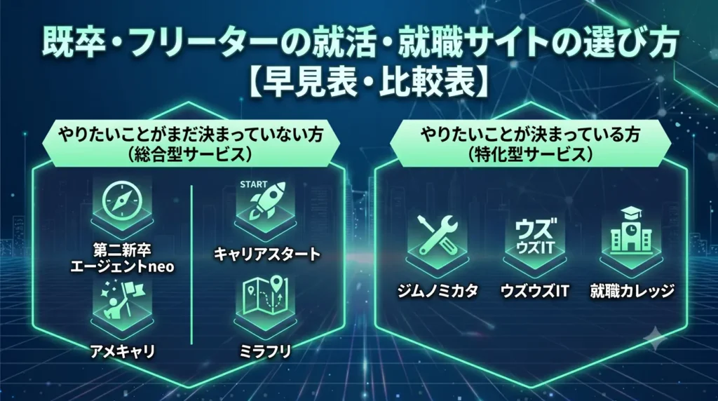 既卒・フリーターの就活・就職サイトの選び方【早見表・比較表】