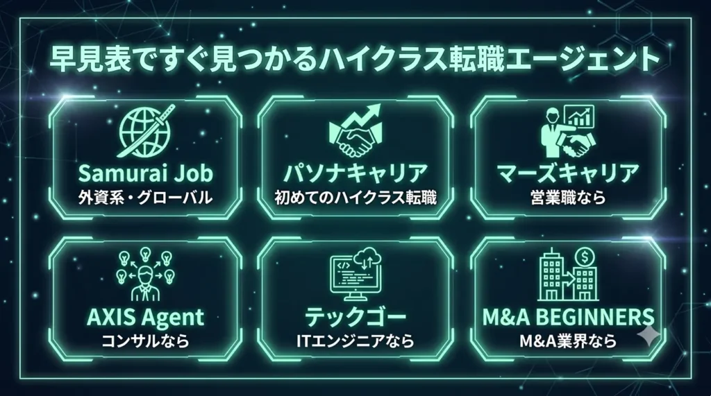 早見表ですぐ見つかるハイクラス転職エージェント
