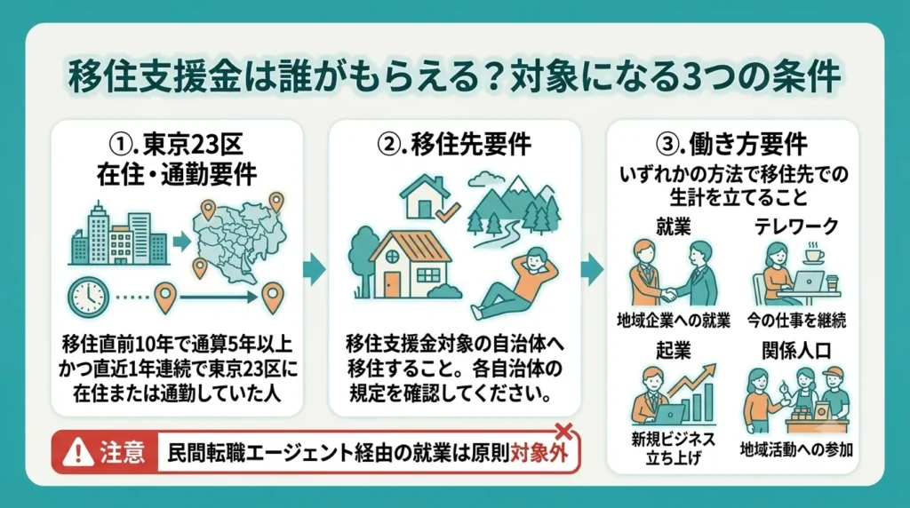移住支援金は誰がもらえる？対象になる3つの条件