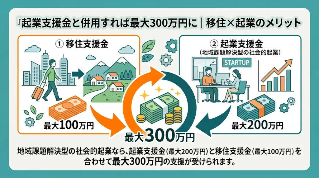 起業支援金と併用すれば最大300万円に｜移住×起業のメリット