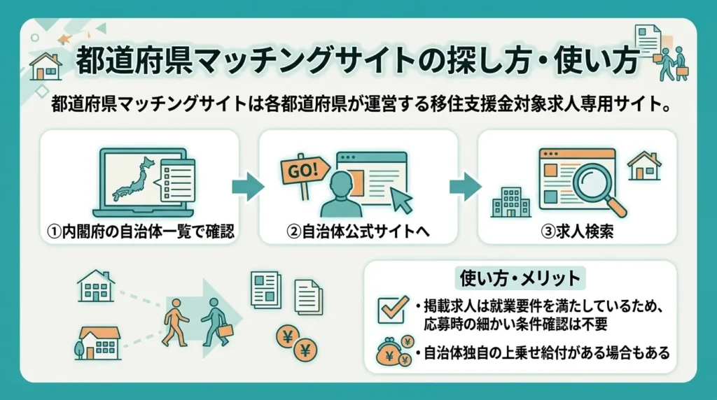 都道府県マッチングサイトの探し方・使い方